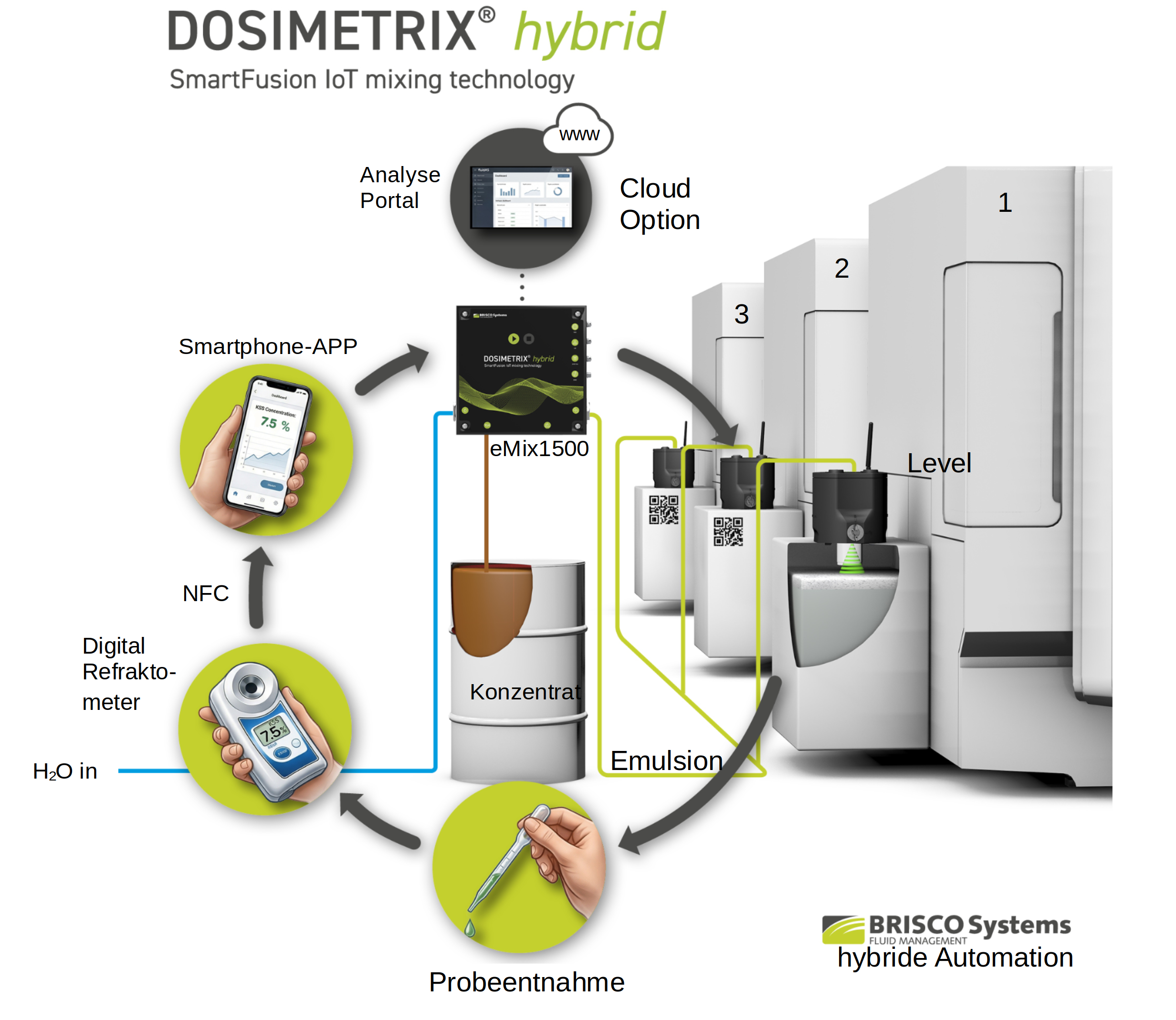 Hybride Automation mit DOSIMETRIX hybrid – Regelkreis